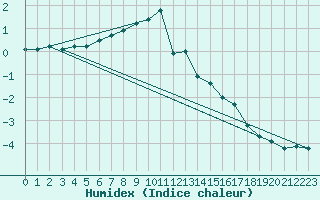 Courbe de l'humidex pour Cairnwell