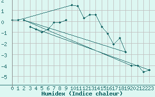 Courbe de l'humidex pour Monte Rosa