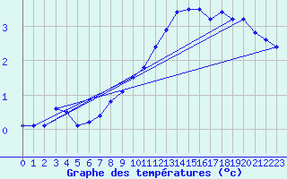 Courbe de tempratures pour Metz-Nancy-Lorraine (57)