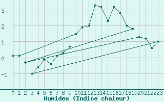 Courbe de l'humidex pour Naluns / Schlivera