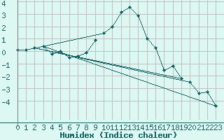Courbe de l'humidex pour Oberstdorf