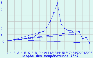 Courbe de tempratures pour Kapfenberg-Flugfeld