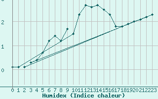 Courbe de l'humidex pour Svenska Hogarna