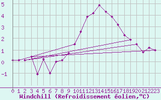 Courbe du refroidissement olien pour Chamonix-Mont-Blanc (74)