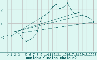Courbe de l'humidex pour Fribourg / Posieux
