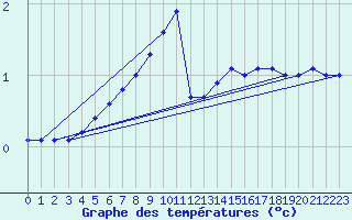 Courbe de tempratures pour Tusimice