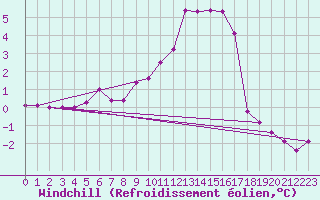 Courbe du refroidissement olien pour Villefontaine (38)