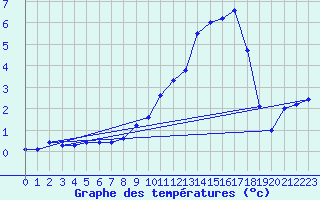 Courbe de tempratures pour Issoire (63)