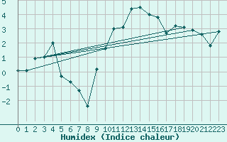 Courbe de l'humidex pour Oron (Sw)