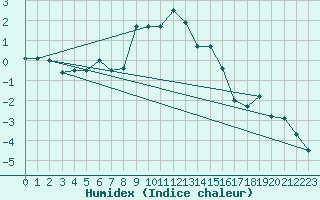 Courbe de l'humidex pour Arosa