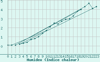 Courbe de l'humidex pour Diepholz