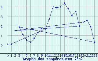 Courbe de tempratures pour Korsvattnet