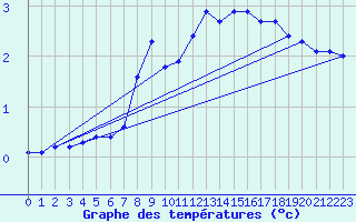 Courbe de tempratures pour Belfort-Dorans (90)