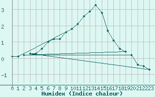 Courbe de l'humidex pour Johvi