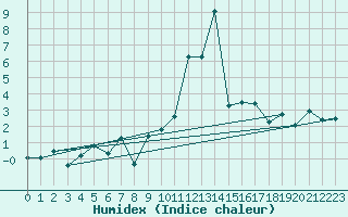 Courbe de l'humidex pour Grimentz (Sw)