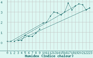 Courbe de l'humidex pour St Sebastian / Mariazell