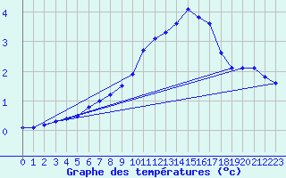 Courbe de tempratures pour Liefrange (Lu)