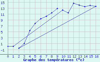 Courbe de tempratures pour Drevsjo