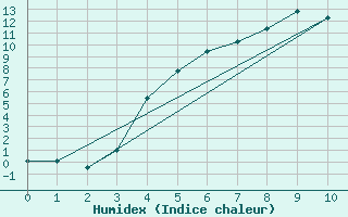 Courbe de l'humidex pour Drevsjo