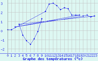 Courbe de tempratures pour Constance (All)