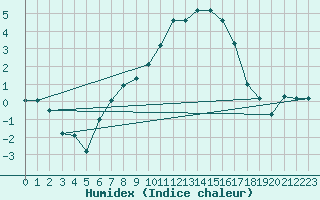 Courbe de l'humidex pour Marham