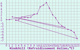 Courbe du refroidissement olien pour Bad Mitterndorf