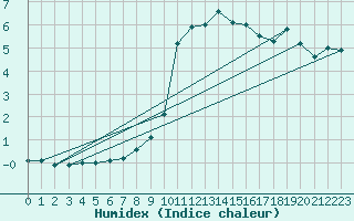 Courbe de l'humidex pour Meiningen
