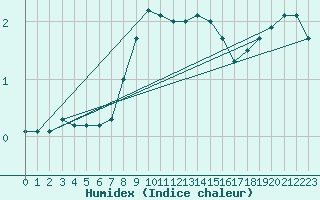 Courbe de l'humidex pour Sremska Mitrovica