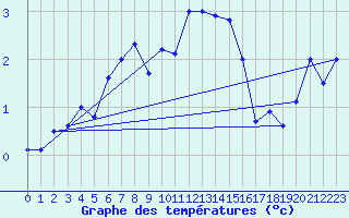 Courbe de tempratures pour Liarvatn