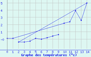 Courbe de tempratures pour Pian Rosa (It)