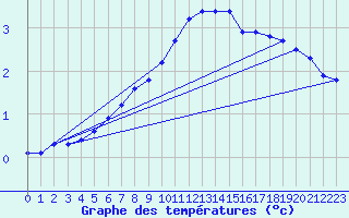 Courbe de tempratures pour Giessen