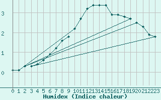 Courbe de l'humidex pour Giessen