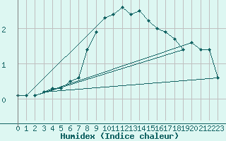 Courbe de l'humidex pour Ylistaro Pelma