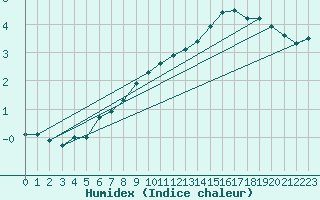 Courbe de l'humidex pour Brion (38)