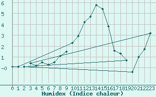 Courbe de l'humidex pour Sighetu Marmatiei