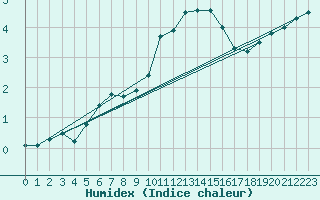 Courbe de l'humidex pour Lige Bierset (Be)