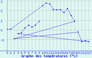 Courbe de tempratures pour Plaffeien-Oberschrot