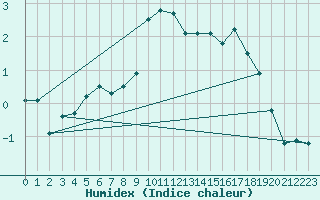 Courbe de l'humidex pour Plaffeien-Oberschrot