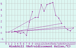 Courbe du refroidissement olien pour Vicosoprano