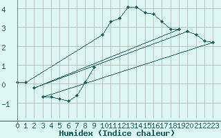 Courbe de l'humidex pour Glen Ogle