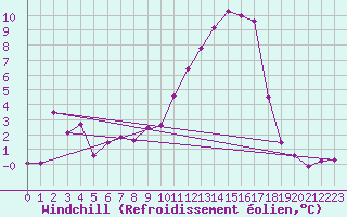 Courbe du refroidissement olien pour Saint-Yrieix-le-Djalat (19)