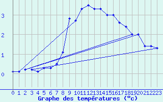 Courbe de tempratures pour Petrosani