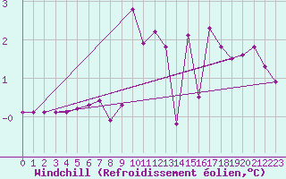 Courbe du refroidissement olien pour Bagnres-de-Luchon (31)