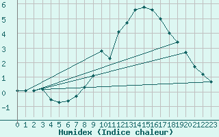 Courbe de l'humidex pour Weihenstephan