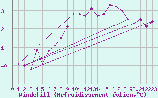 Courbe du refroidissement olien pour St Peter-Ording