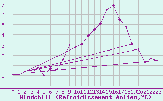 Courbe du refroidissement olien pour Ambrieu (01)