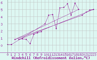 Courbe du refroidissement olien pour Roches Point
