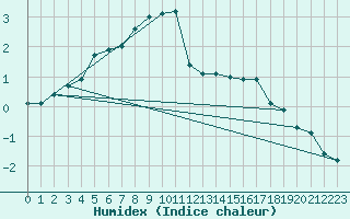Courbe de l'humidex pour Kasprowy Wierch
