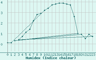 Courbe de l'humidex pour Ylinenjaervi