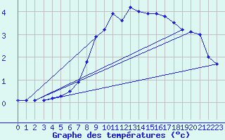 Courbe de tempratures pour Wels / Schleissheim